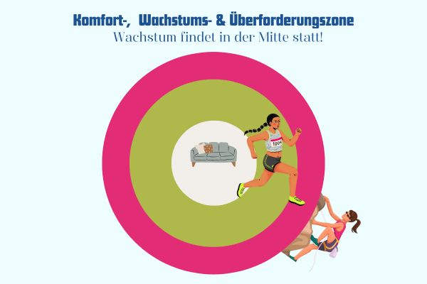 Komfort-, Wachstums- und Überforderungszone: Wachstum findet in der Mitte statt!